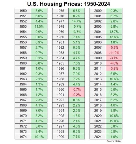 Czy dom w USA to lepsza inwestycja niż krypto Sprawdzamy dane 1950–2024!