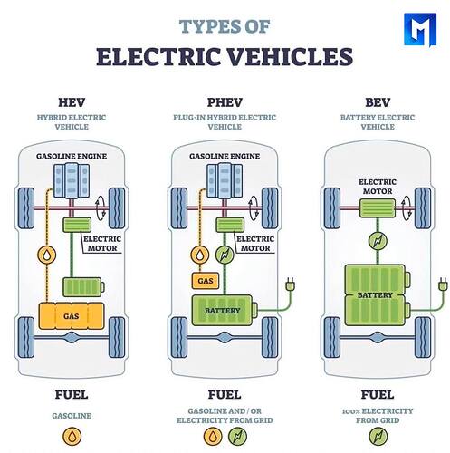 Poznaj różnicę między HEV, PHEV i BEV
