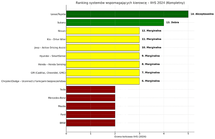 systemy wspomagające kierowcę 2024 – Najnowszy ranking ujawnia zaskakujące wyniki